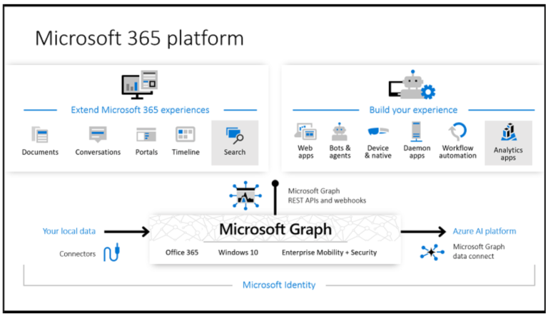 Data driven Insights from Microsoft Graph is a Boon for Companies
